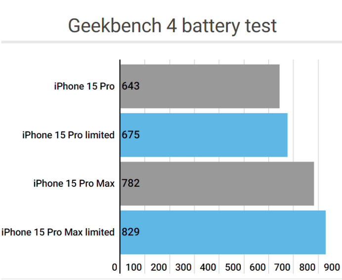 丹凤apple维修站iPhone15Pro的ProMotion高刷功能耗电吗