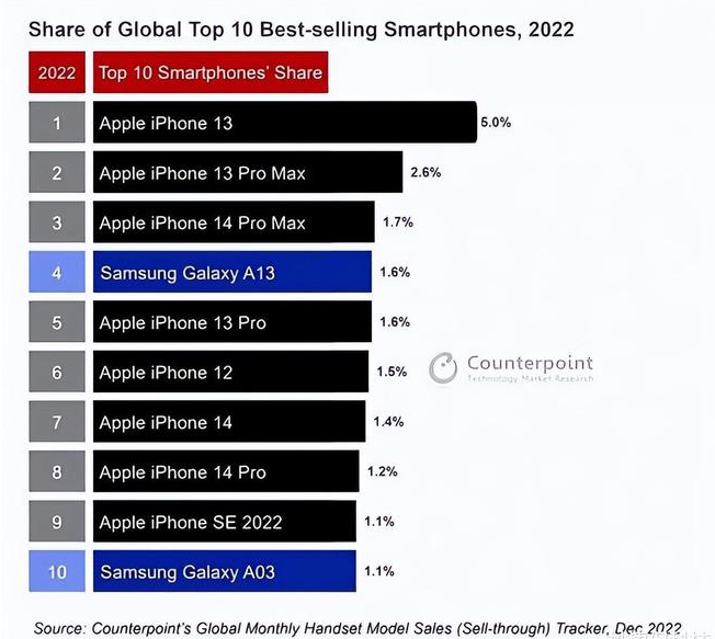 丹凤苹果维修分享:为什么iPhone14的销量不如iPhone13? 