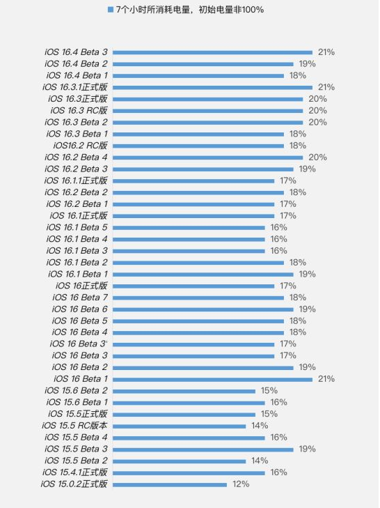 丹凤苹果手机维修分享iOS 16.4 Beta 3续航跑分等测试结果汇总 