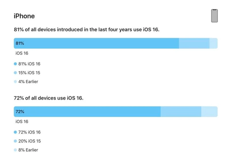 丹凤苹果手机维修分享iOS 16 / iPadOS 16 安装率 