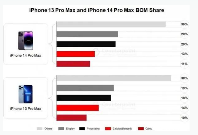 丹凤苹果手机维修分享iPhone 14 Pro的成本和利润 