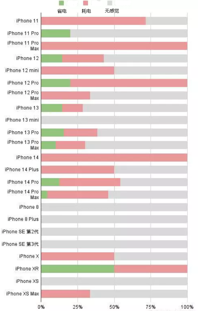 丹凤苹果手机维修分享iOS16.2太耗电怎么办？iOS16.2续航不好可以降级吗？ 