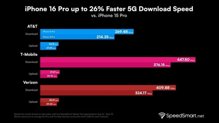 丹凤苹果手机维修分享iPhone 16 Pro 系列的 5G 速度 