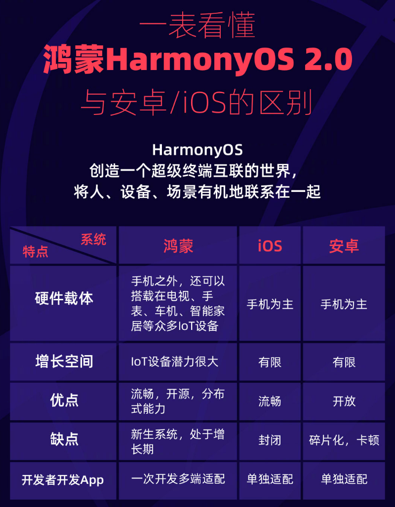 丹凤苹果手机维修分享华为鸿蒙 OS 与安卓以及 iOS 都有什么区别 