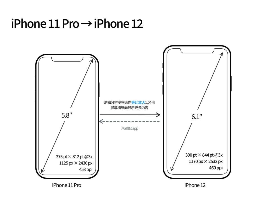 丹凤苹果手机维修分享iPhone 12 mini 和 iPhone 12 Pro 的尺寸变化会改变显示内容吗 